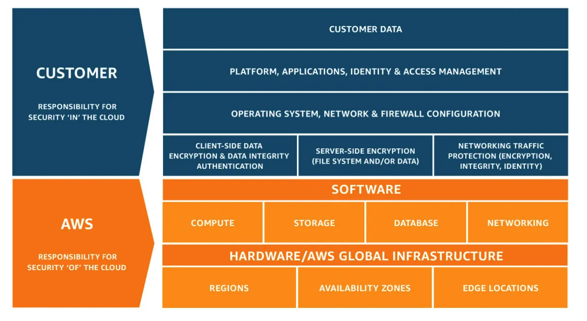 AWS Shared Responsibility Model