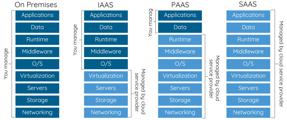 Responsibility by Cloud Model