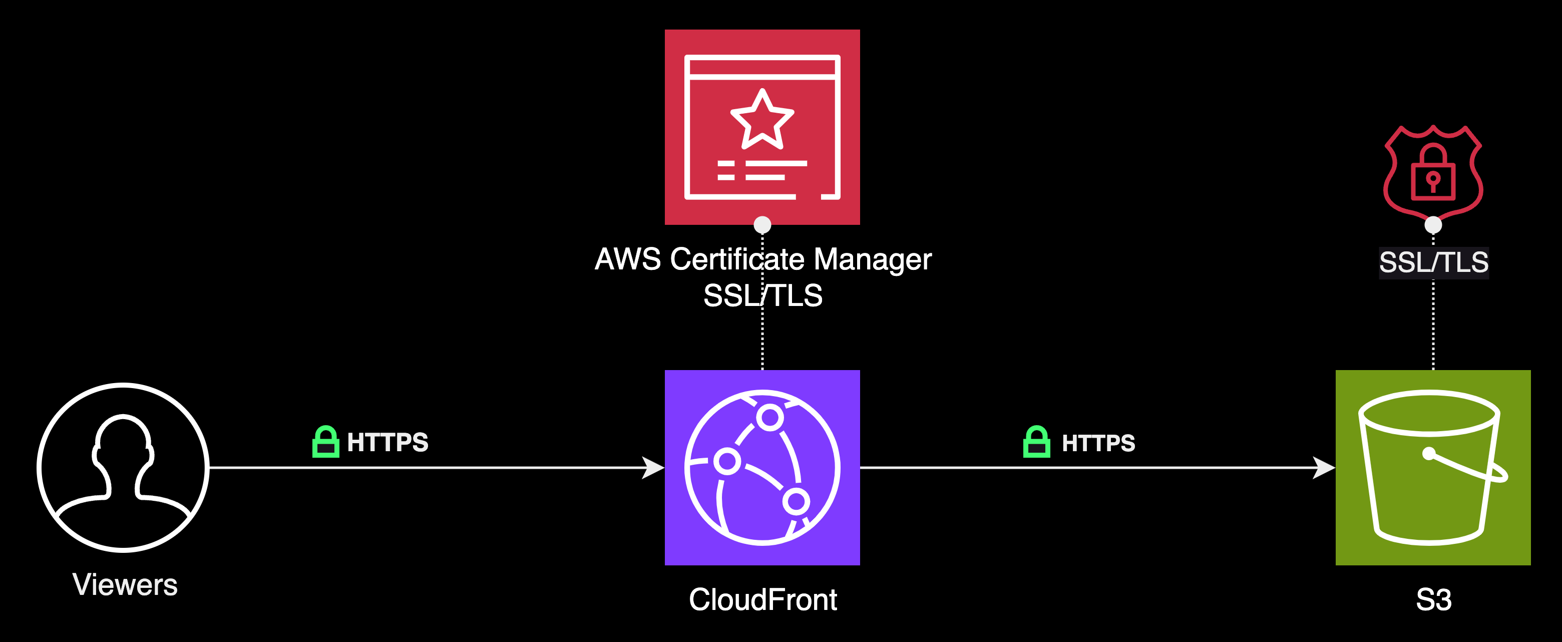 ACM with CloudFront and S3