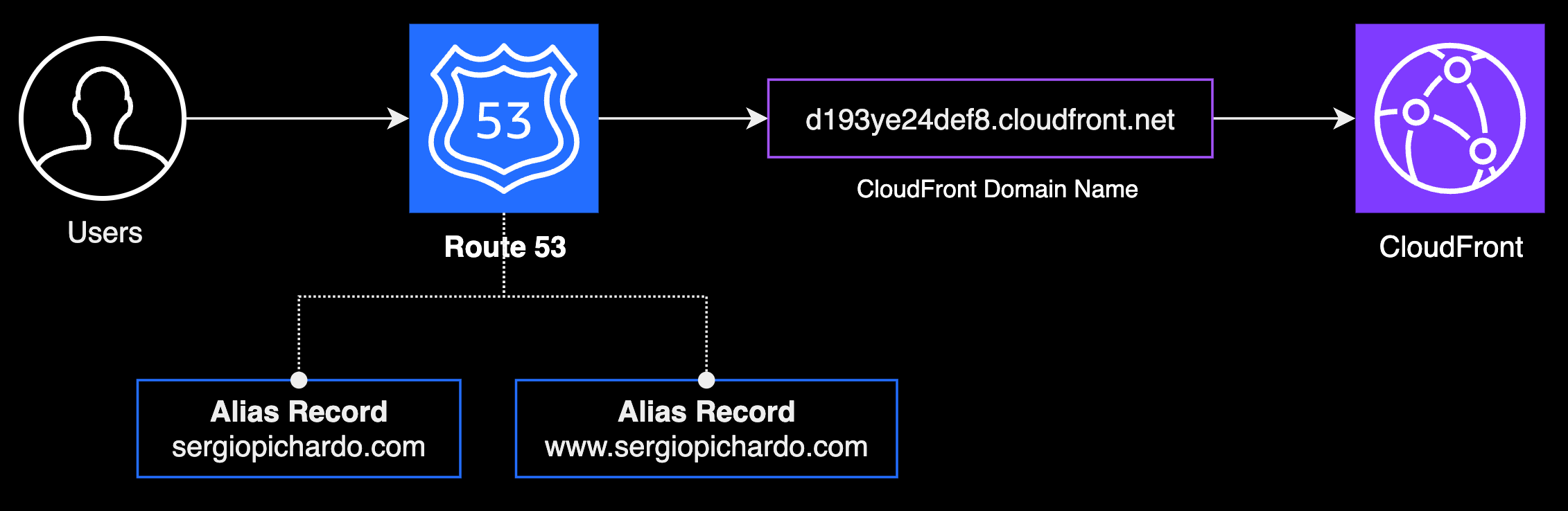 Route 53 Alias record for CloudFront distribution