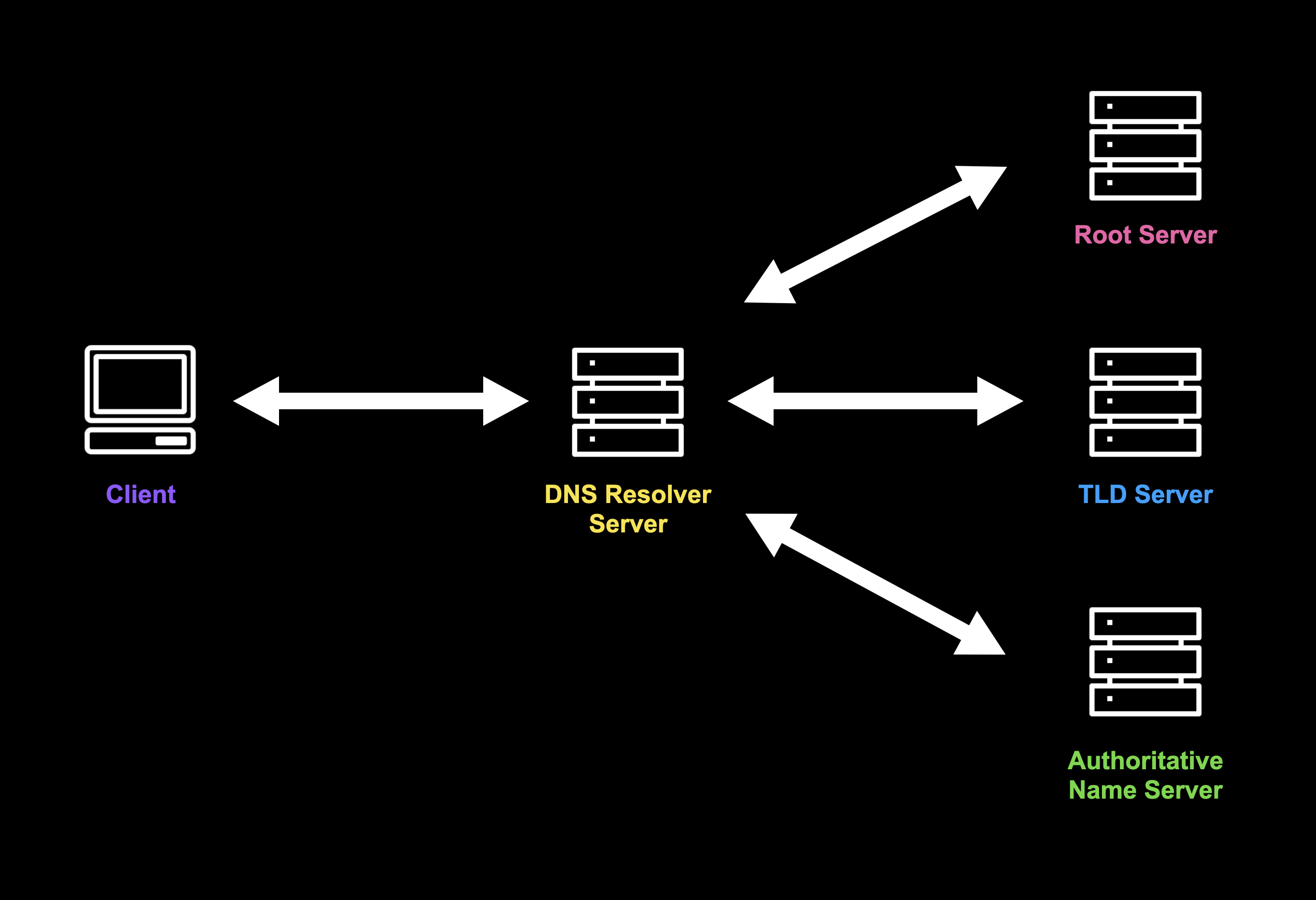 DNS Lifecycle