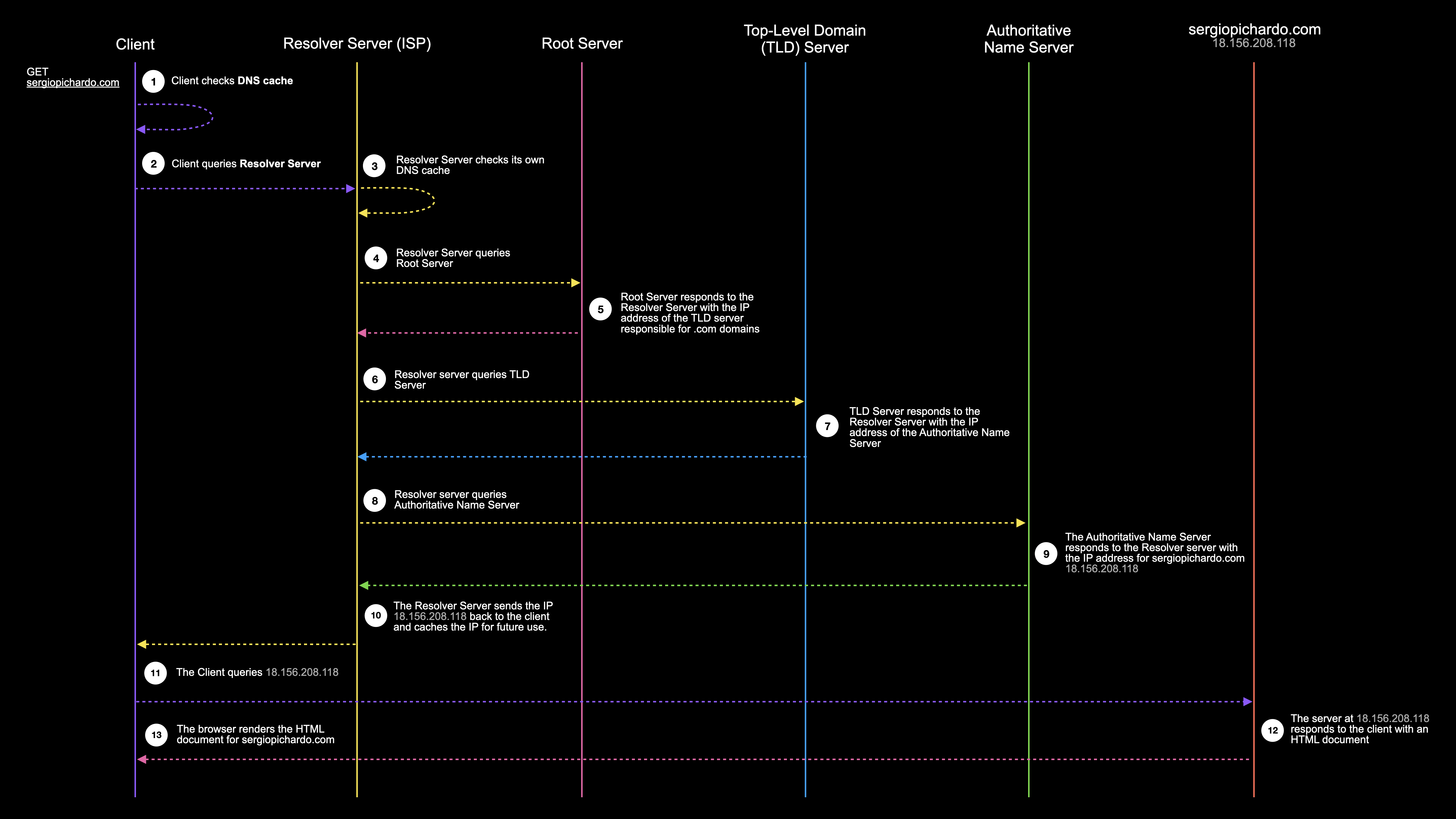 DNS Lifecycle