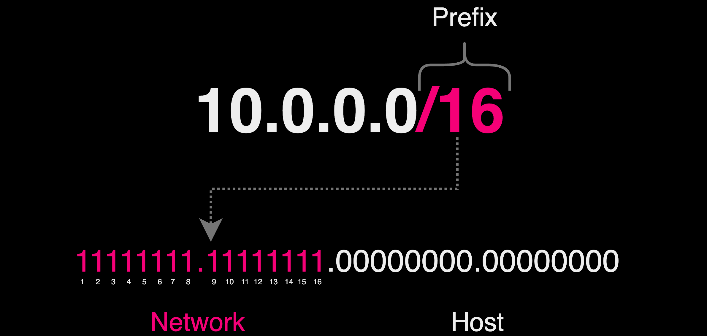 IP Address Classes