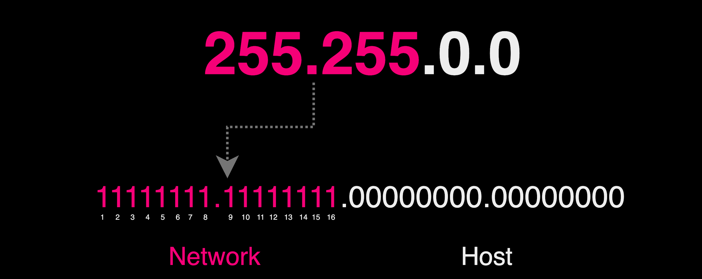 Decimal Subnet Mask