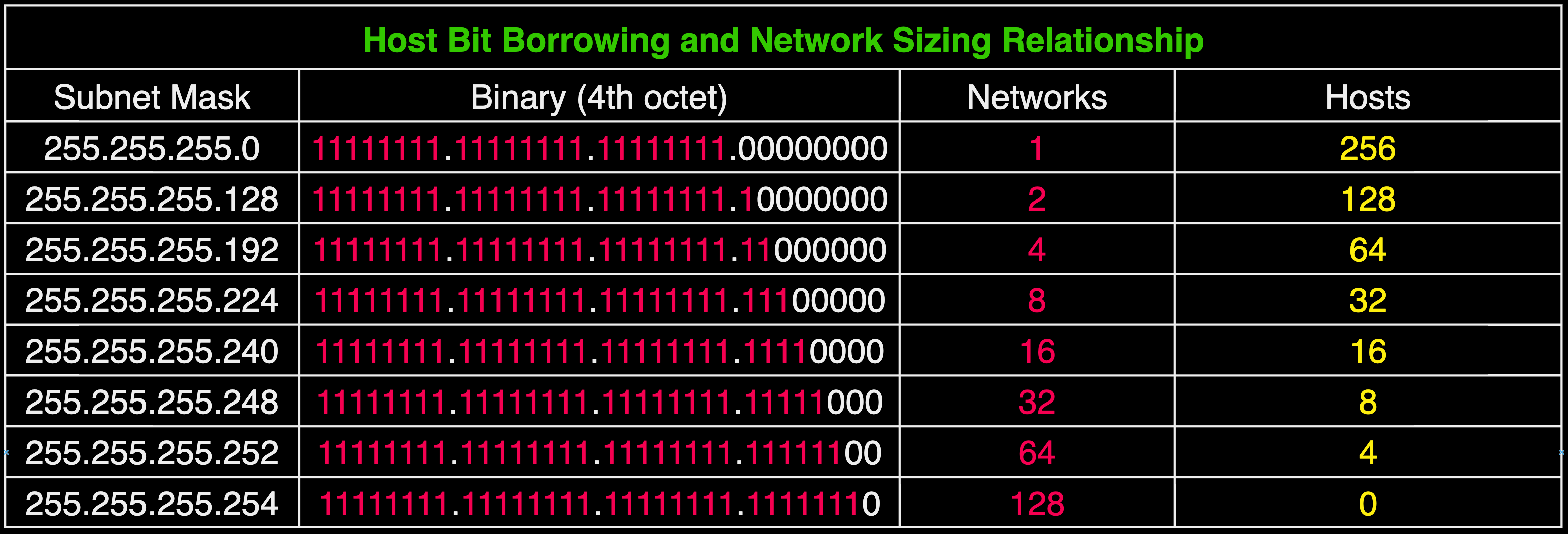 Network and Host bits