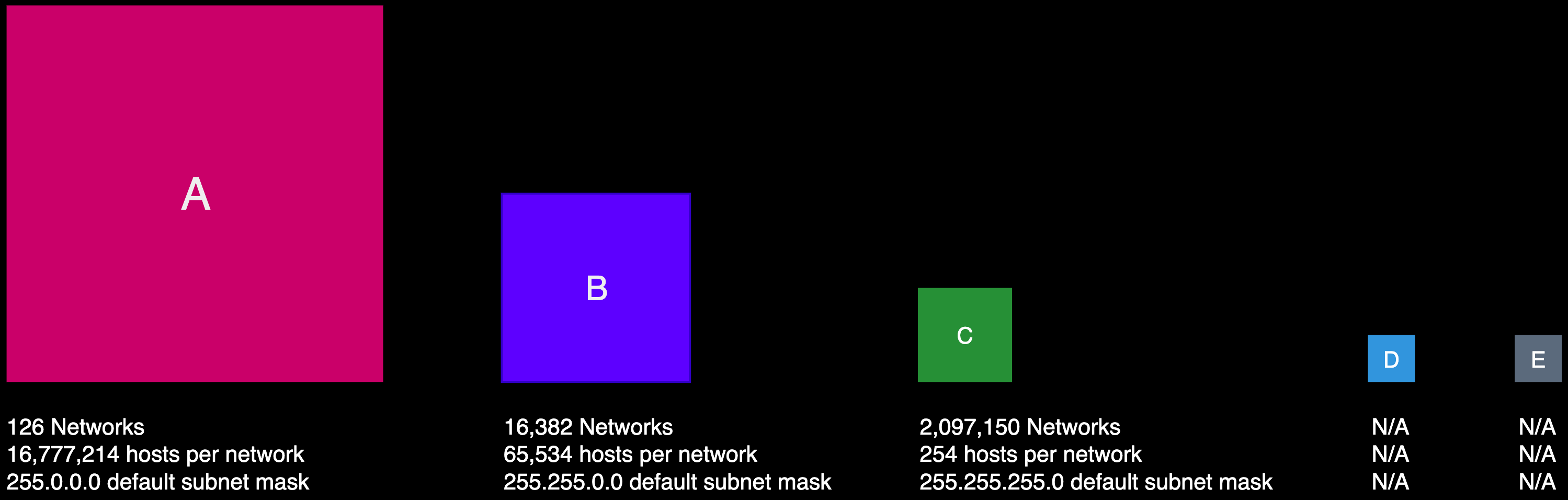 IP Address Classes