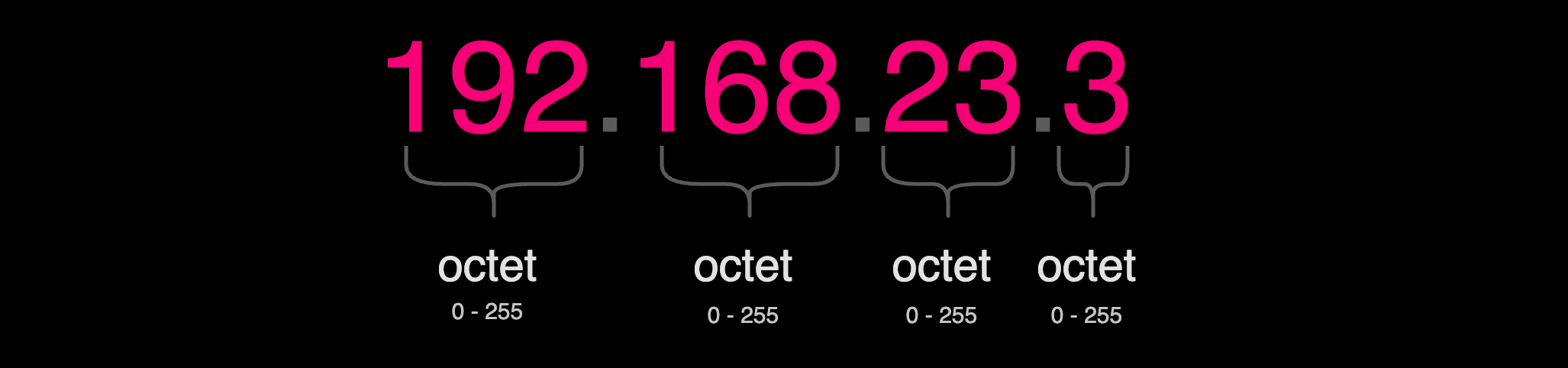 IP address structure