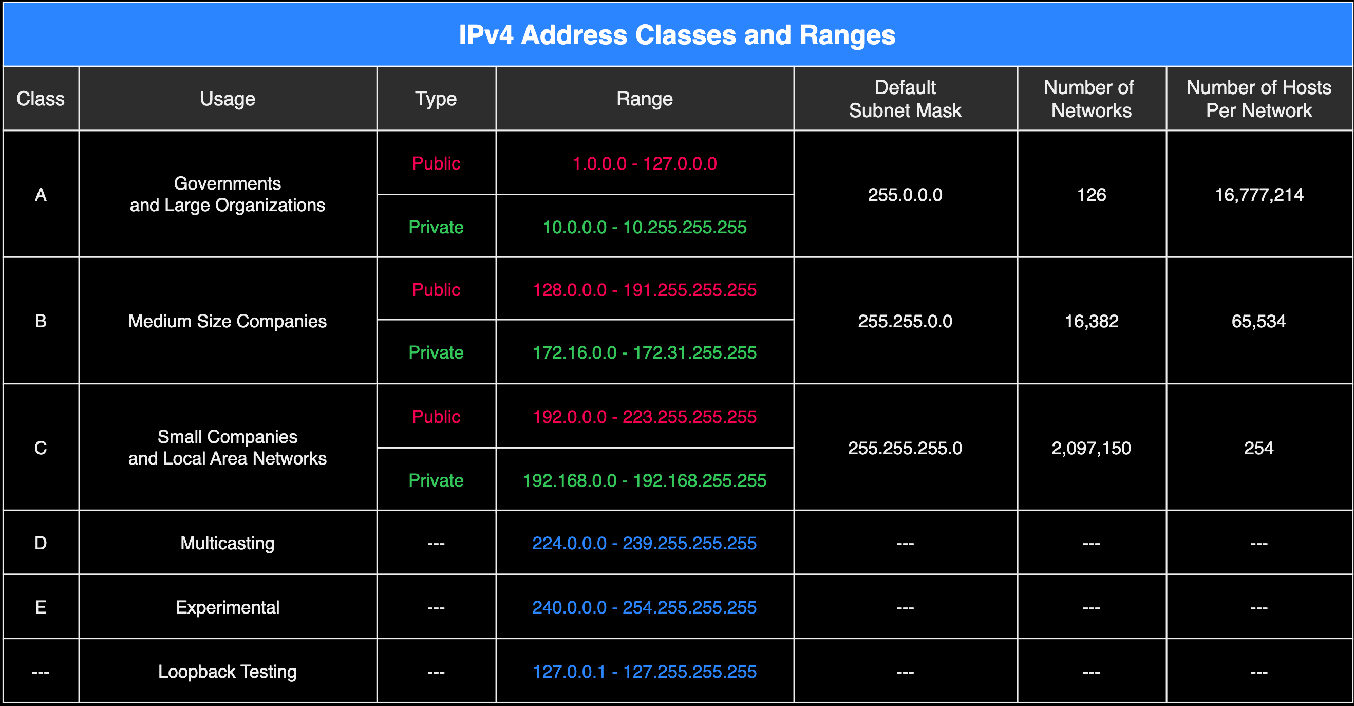 IP Address Classes