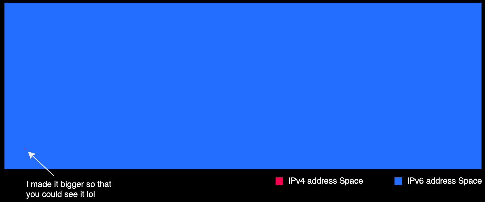 IPv6 address space