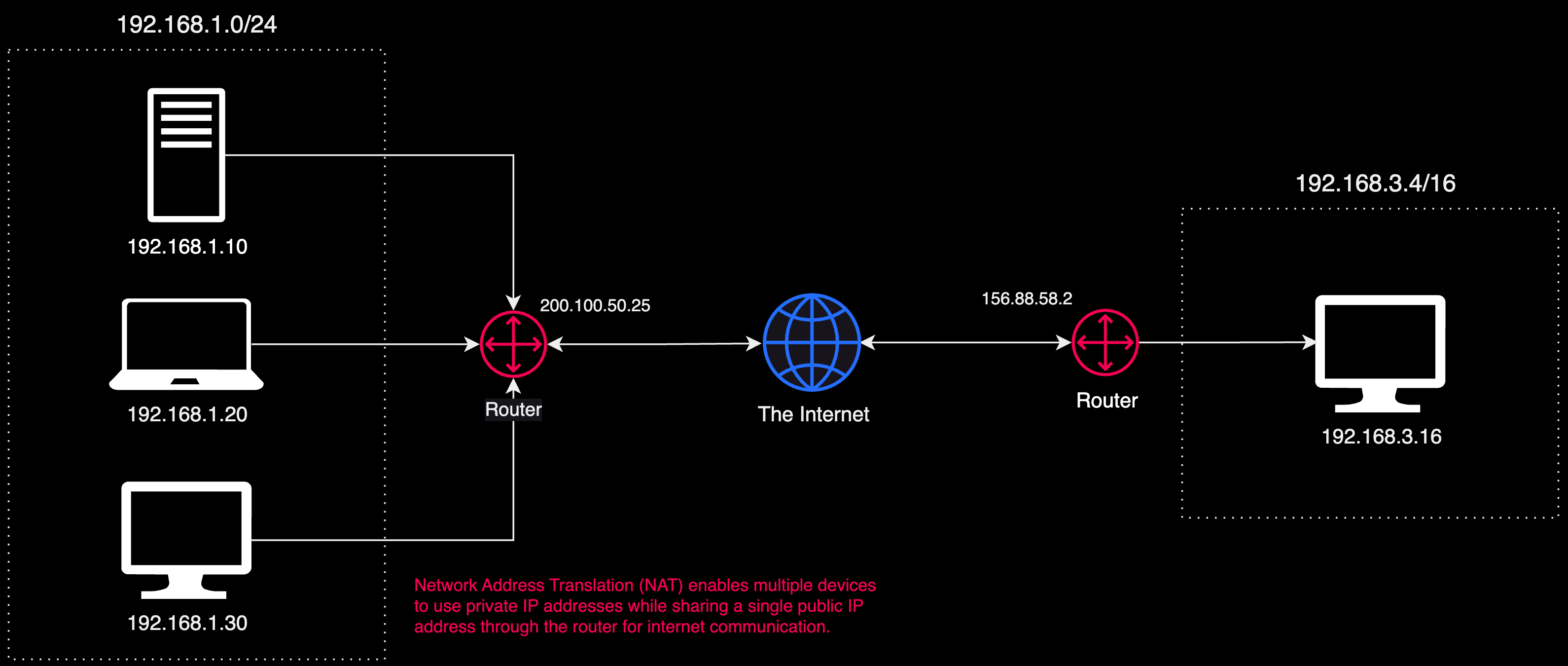 Network Address Translation