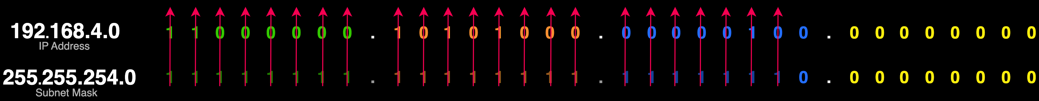 Network and Host bits