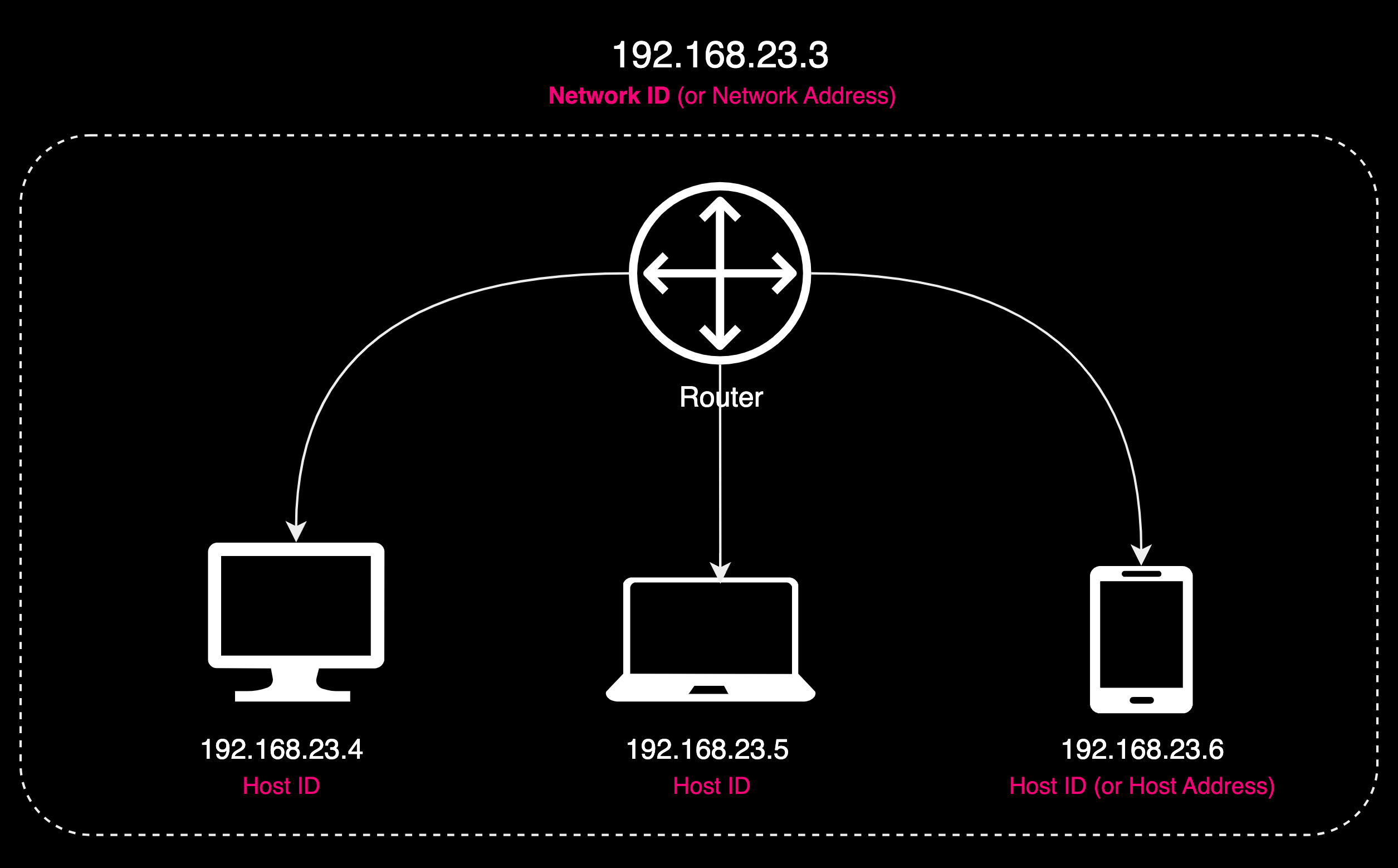 Network Id and host address