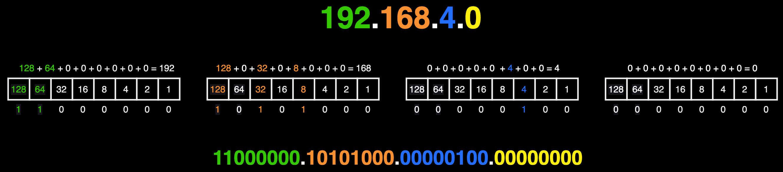 Octet to Binary