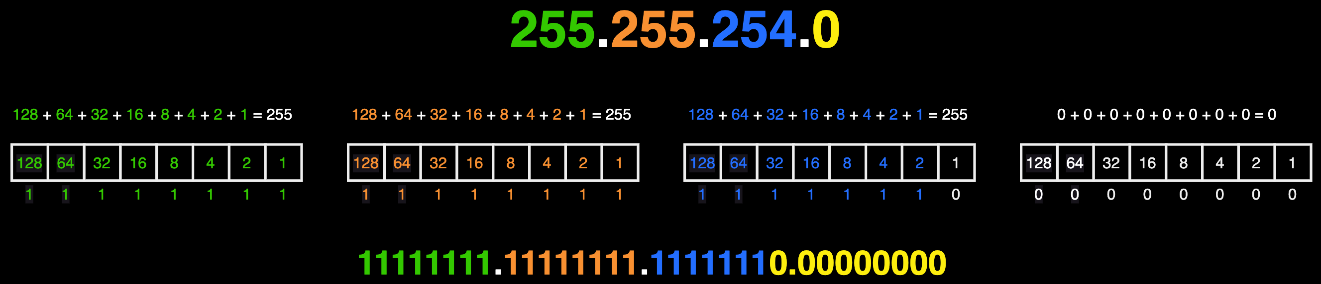 Octet to Binary for Subnet Mask