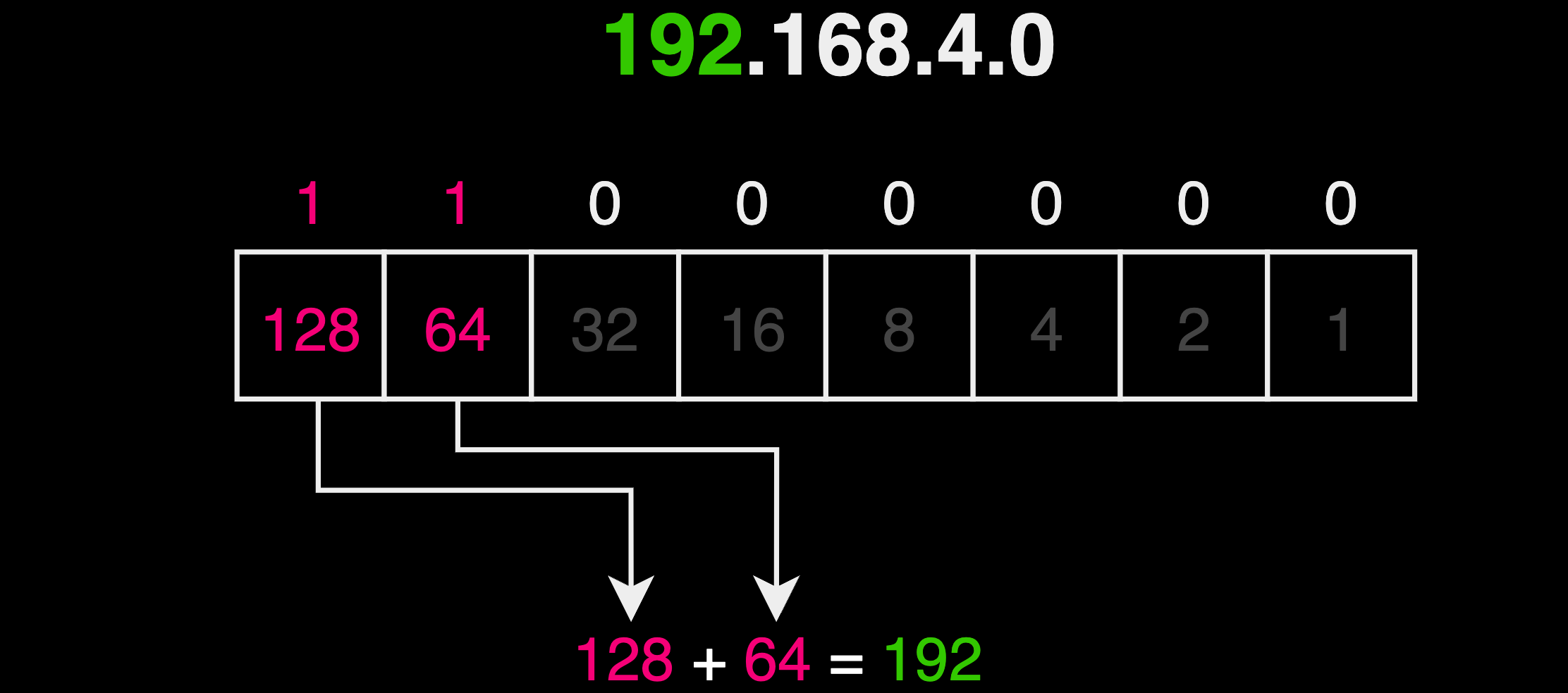 Decimal Octet to Binary