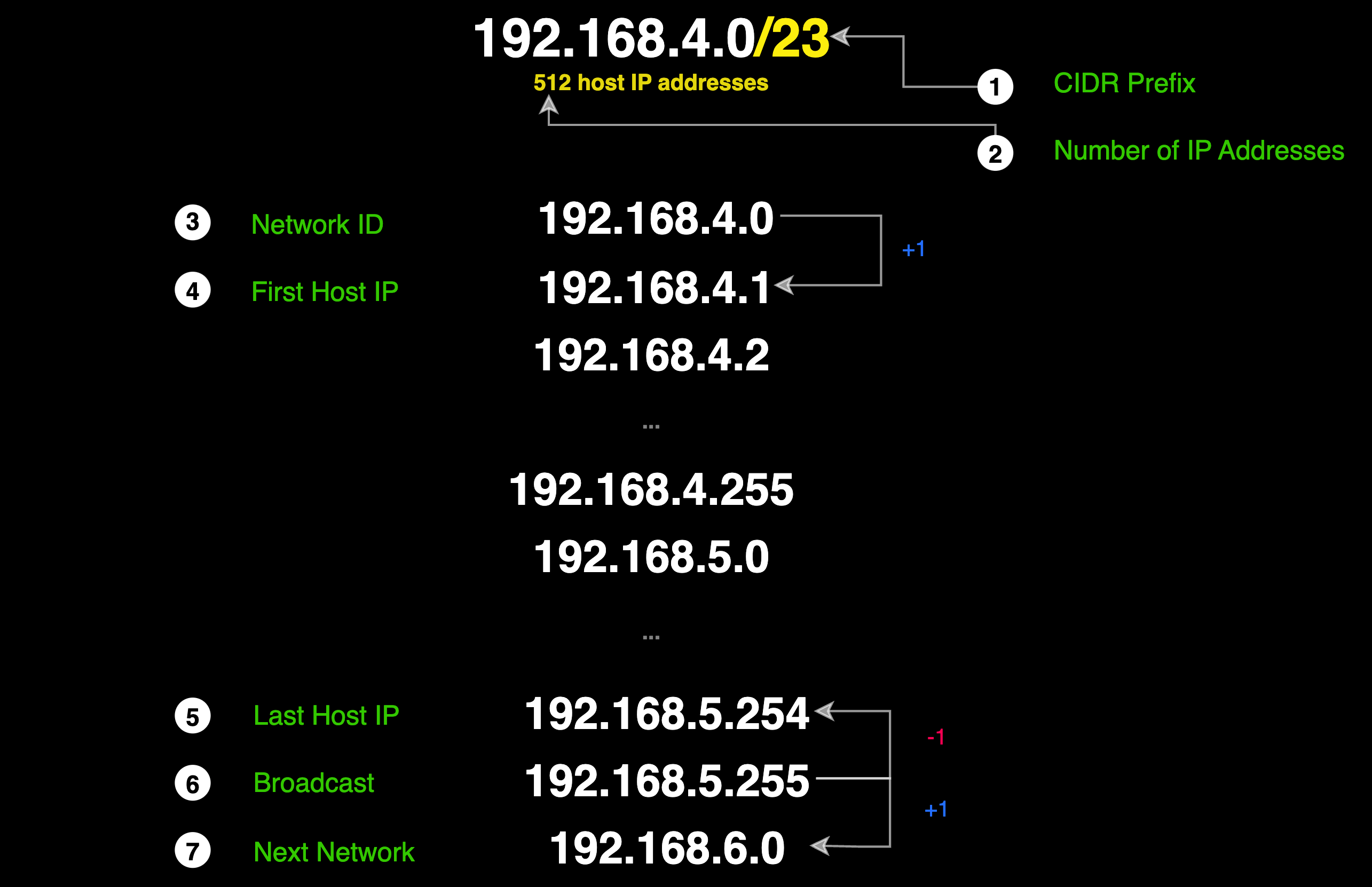 Network and Host bits