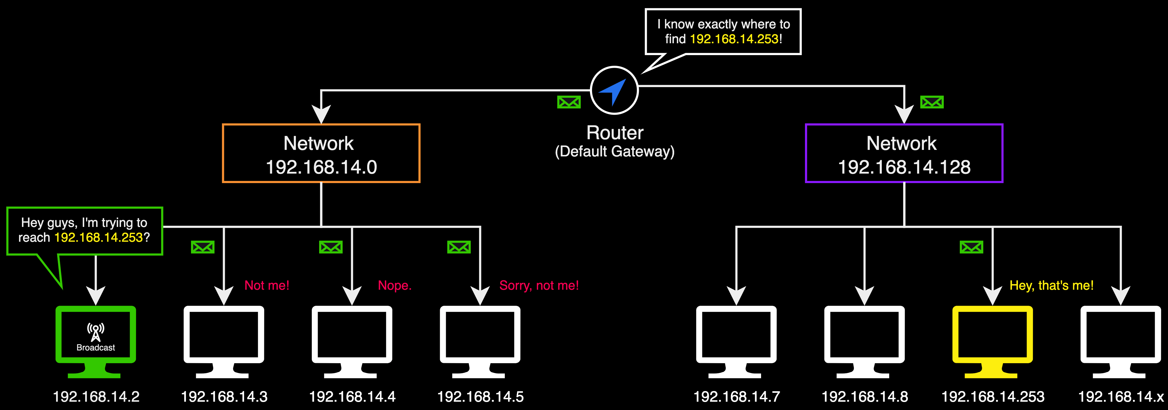 Splitting netework in 2 networks