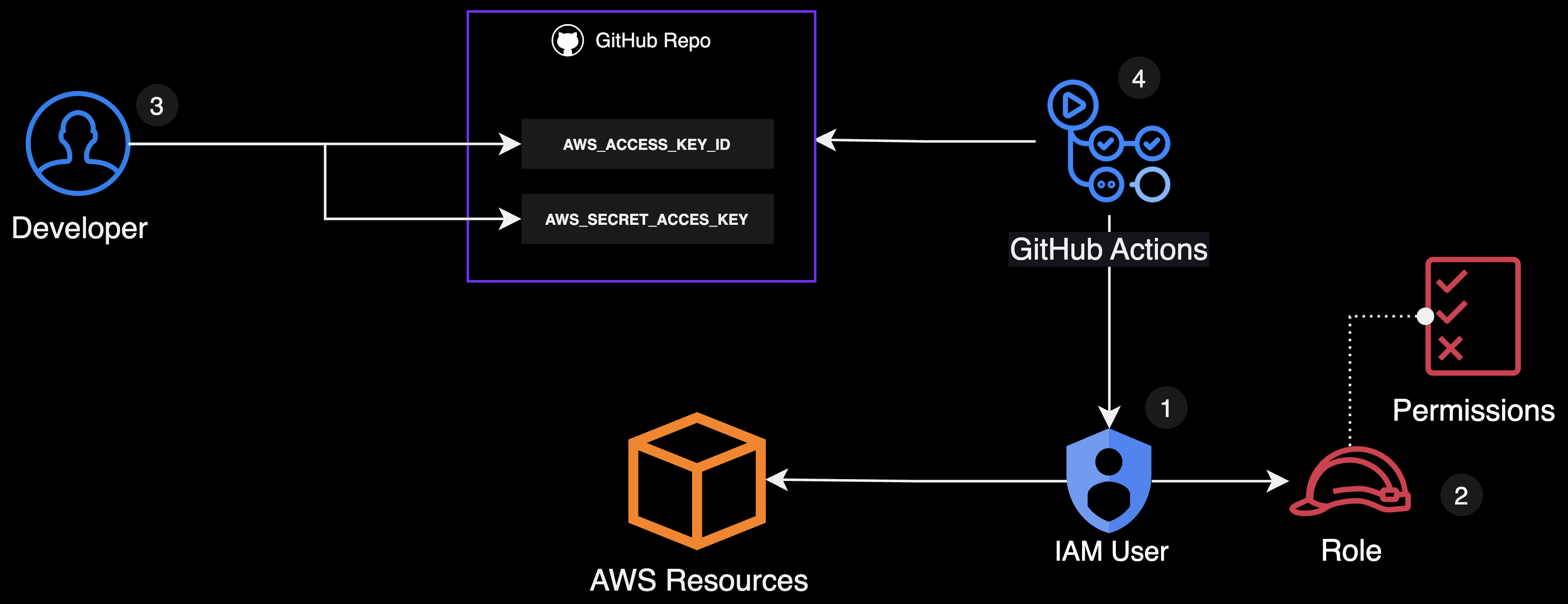 GitHub Actions with AWS credentials