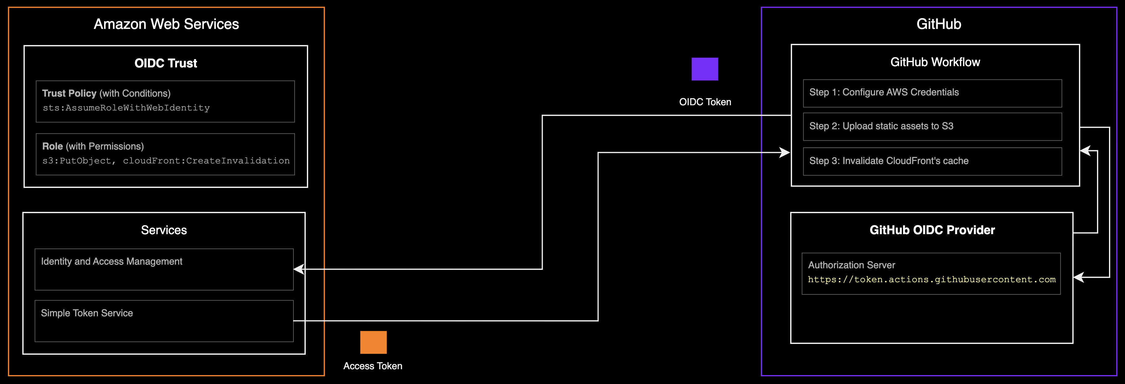 IAM OIDC high-level diagram