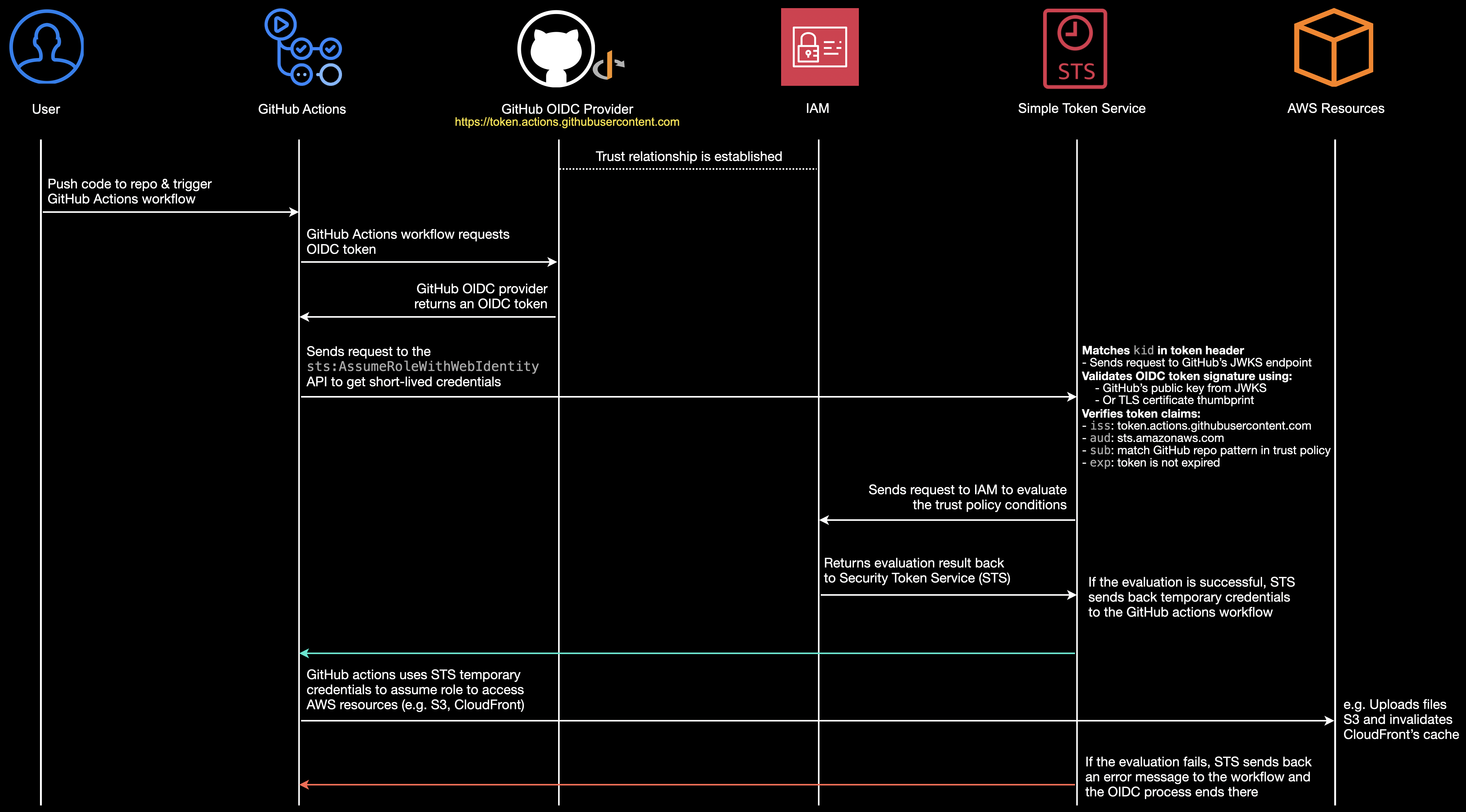 OpenID Connect Sequence Diagram