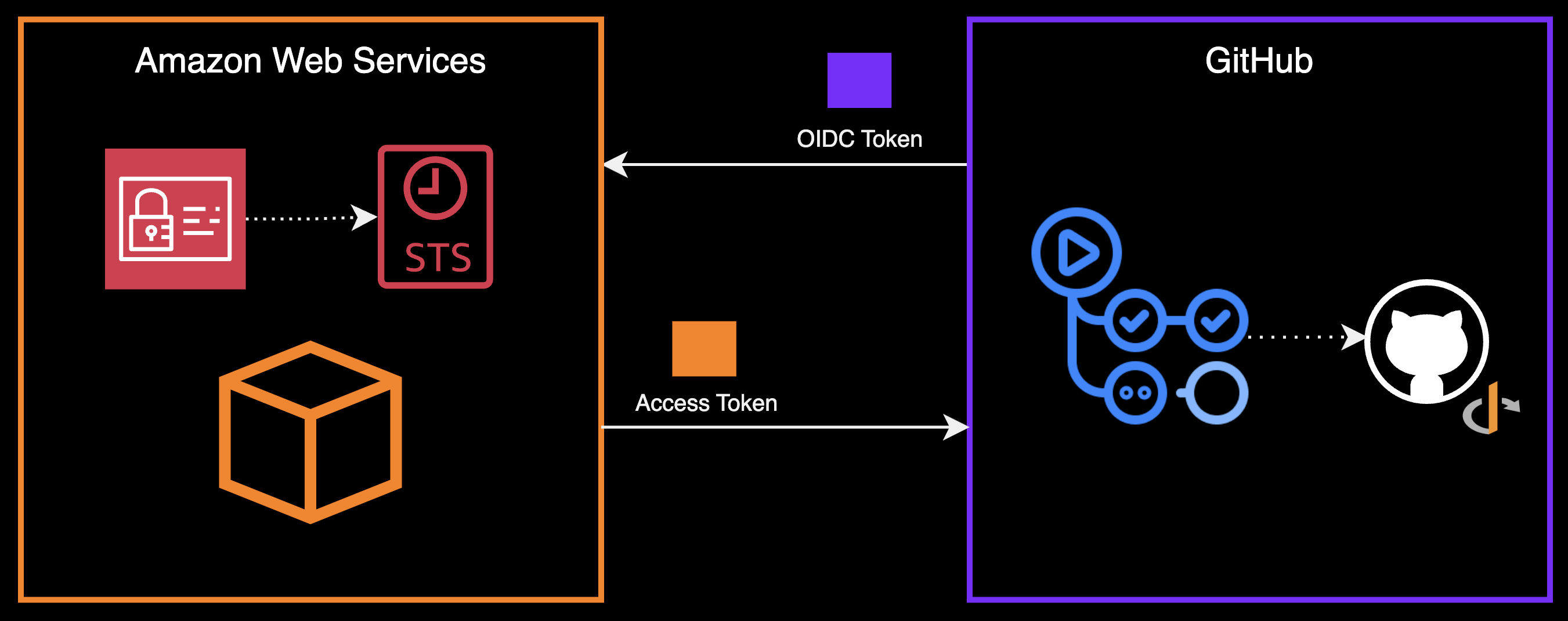 Configuring Amazon IAM OIDC Provider for GitHub Actions