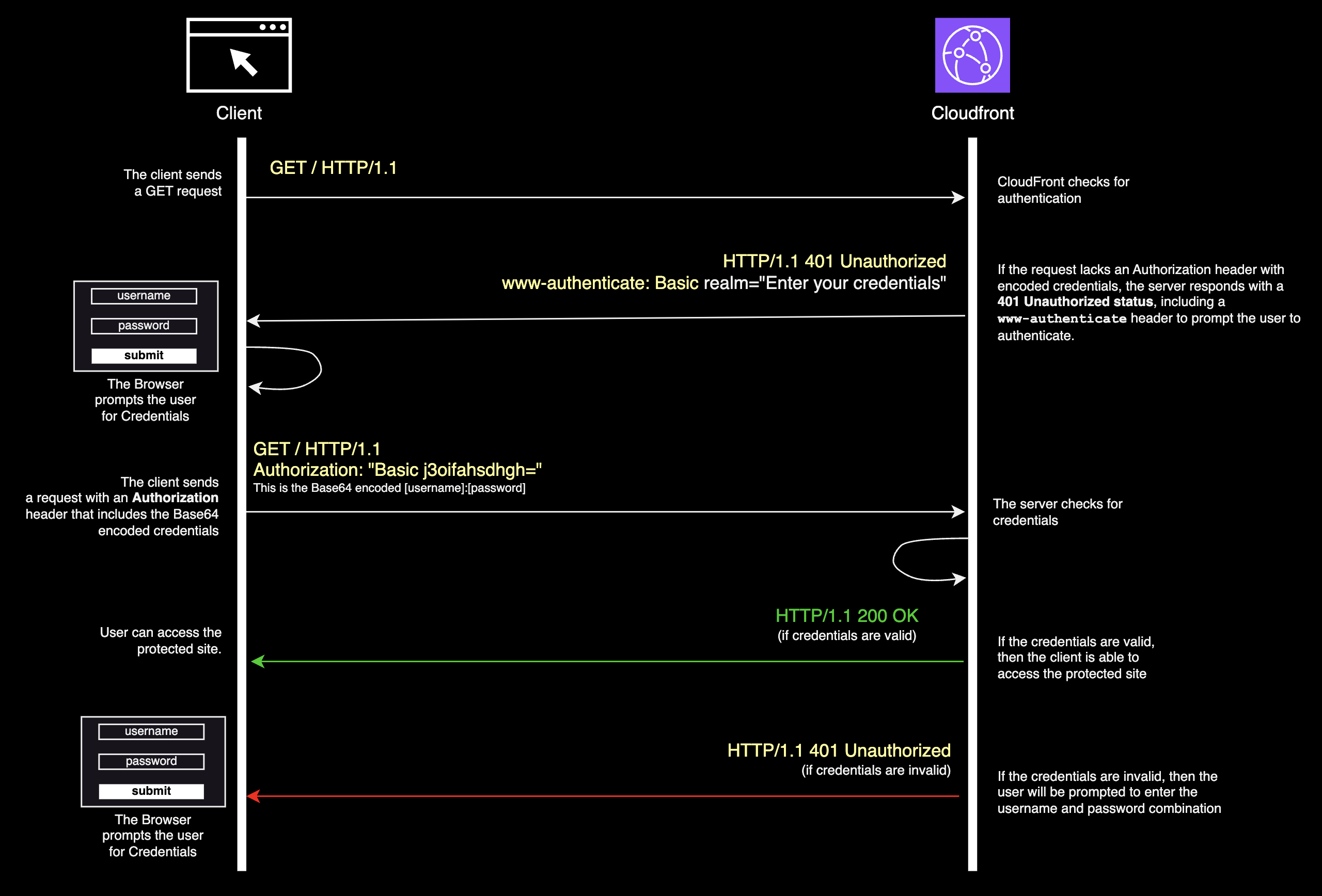 Basic HTTP Authentication Workflow