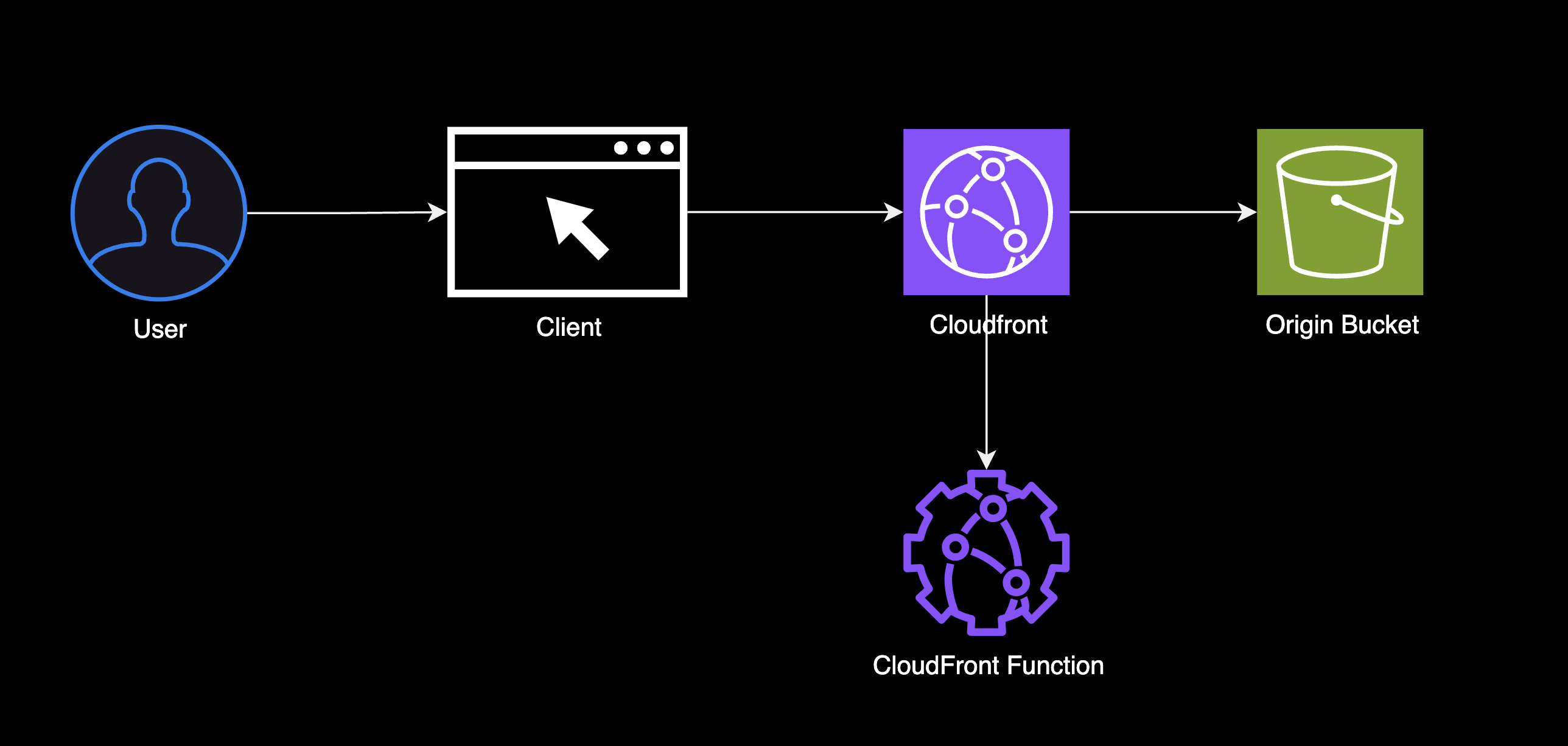 CloudFront function workflow