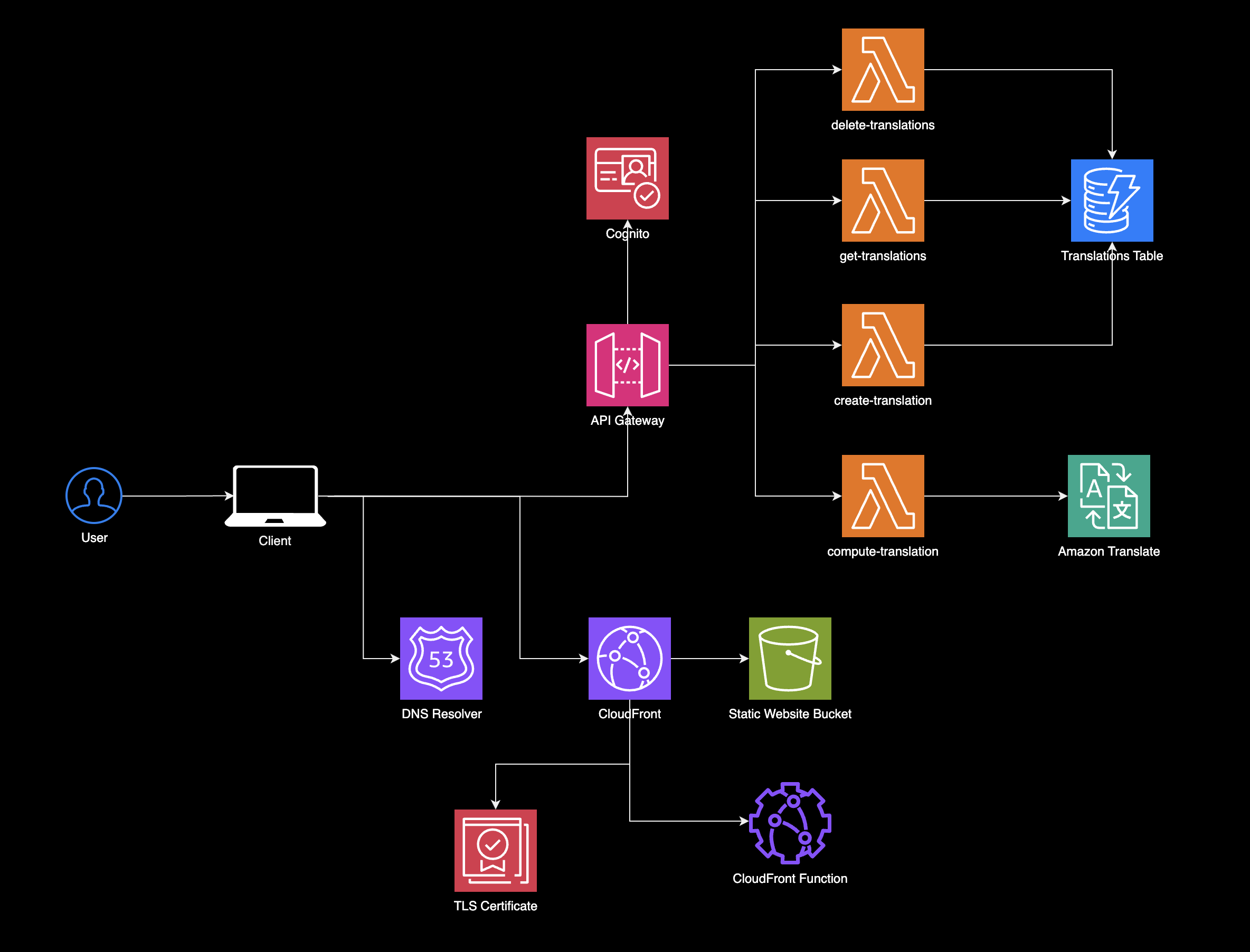 Verbo Architecture Diagram